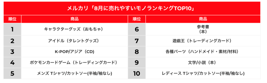 出典：株式会社メルカリ「ニュースレター」（2022年8月1日公表）
