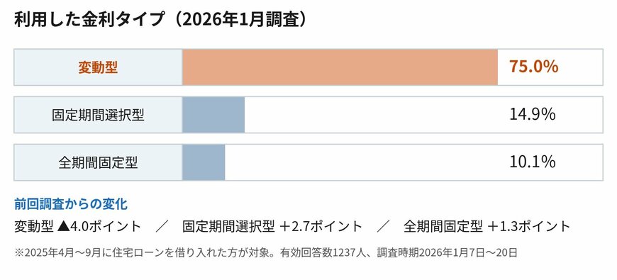 変動型が多数を占めるなかで、固定の2タイプが増えています