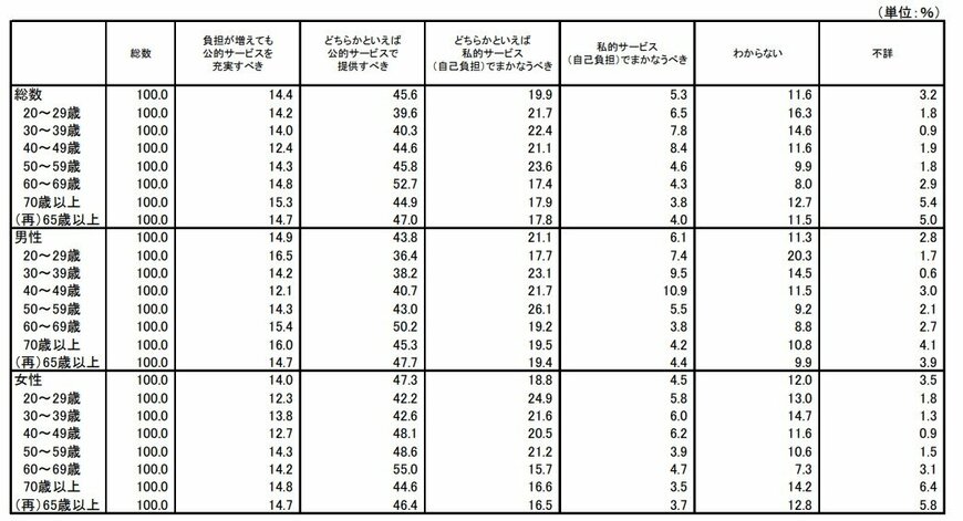 出所：厚生労働省「社会保障制度企画調査」