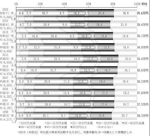 出所：生命保険文化センター「2025（令和7）年度 生活保障に関する調査」