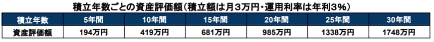 出所：金融庁「資産運用シミュレーション」をもとに筆者作成