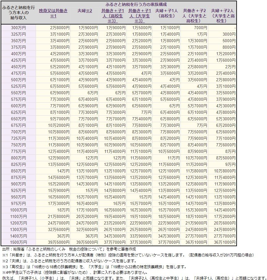 出所：総務省ふるさと納税ポータルサイト「全額控除されるふるさと納税額（年間上限）の目安」を参考に筆者作成