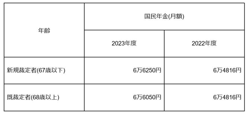 出所：日本年金機構「令和5年4月分からの年金額等について」　をもとに筆者作成