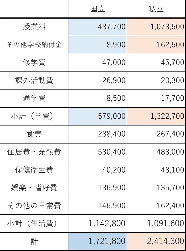 出所：令和2年度学生生活調査（日本学生支援機構）をもとに筆者作成