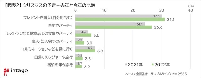 出所：株式会社インテージ「インテージ、「コロナ禍で過ごすクリスマス」意識と行動を調査　2022年のクリスマス関連の市場規模は約2兆円を予測（前年比109.4%）」