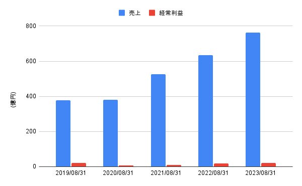 出所:LIMO編集部