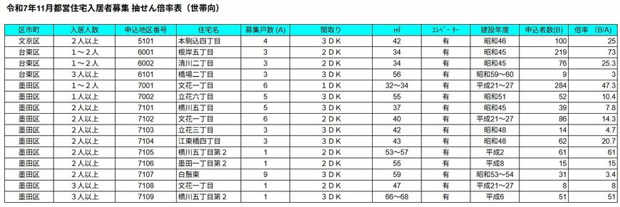 出所：JKK東京「令和7年11月都営住宅入居者募集　抽せん倍率表」を基にLIMO編集部作成