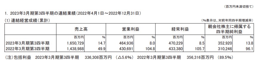 出所：東京エレクトロン株式会社「2023年3月期 第3四半期決算短信〔日本基準〕（連結）」