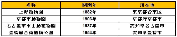出所：各動物園の公式サイトを参考に筆者作成