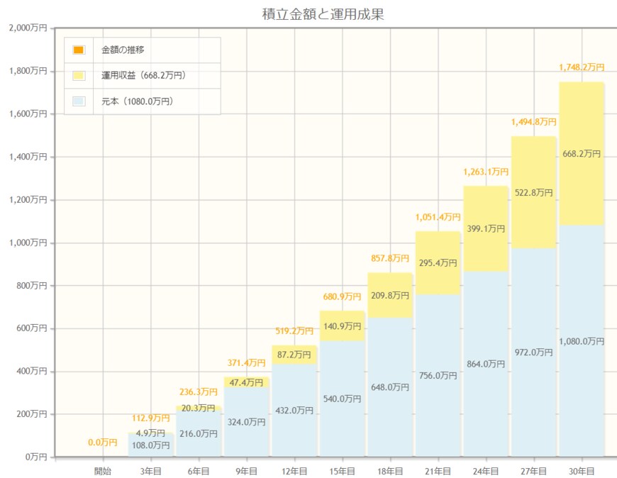 出所：金融庁「資産運用シミュレーション」