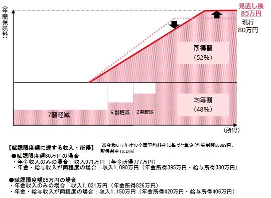 出所：厚生労働省「後期高齢者医療の保険料の賦課限度額について」