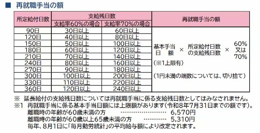 出所：厚生労働省「再就職手当のご案内」