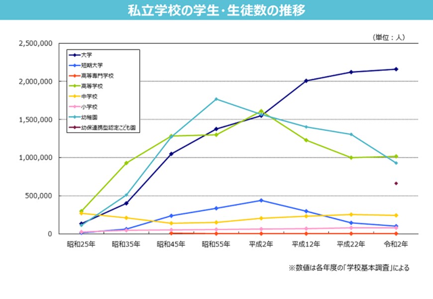出典：文部科学省「私立学校・学校法人基礎データ」
