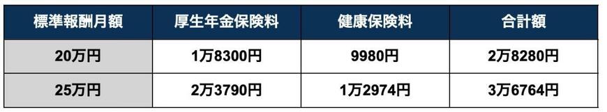 出所：全国健康保険協会「令和6年度保険料額表（令和6年3月分から）」を参考に筆者作成