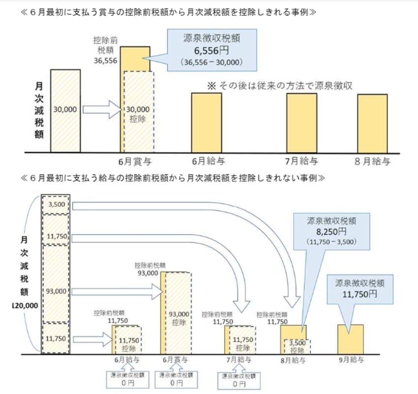 定額減税のイメージ図