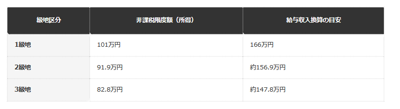 【夫婦のみ世帯の非課税限度額と給与収入換算】