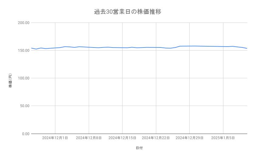 <strong>NTTの株価推移（過去30営業日）</strong><br type="_moz">