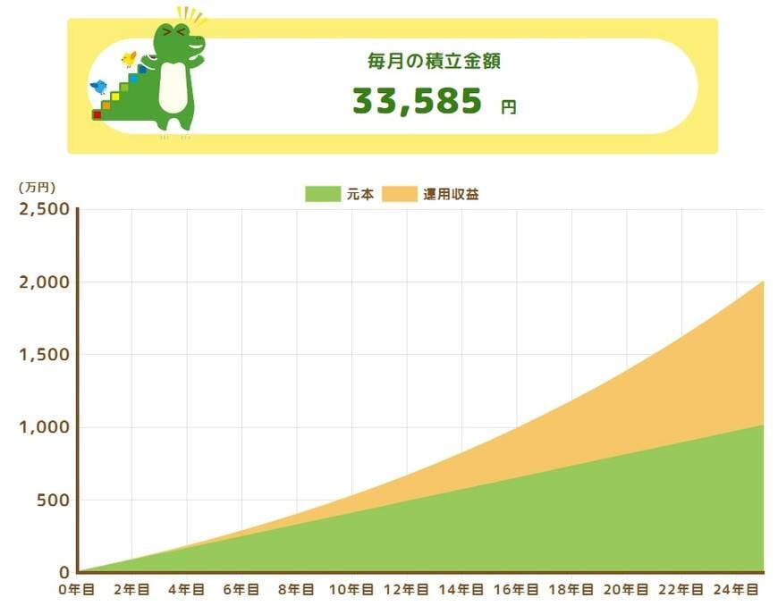 新NISA「想定利回り5%」シミュレーション結果