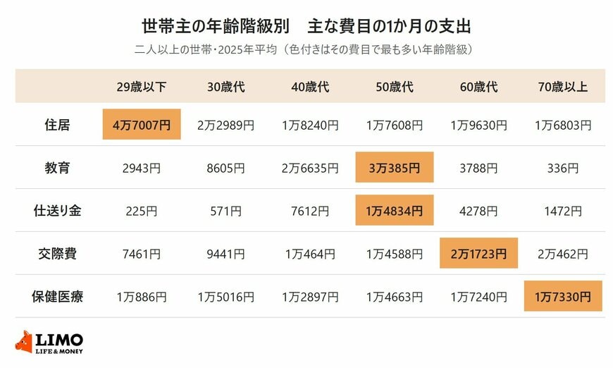 住居・教育・仕送り金・交際費・保健医療の1か月の支出を、世帯主の年齢階級別に並べ、費目ごとに最も多い年齢階級に色を付けた表