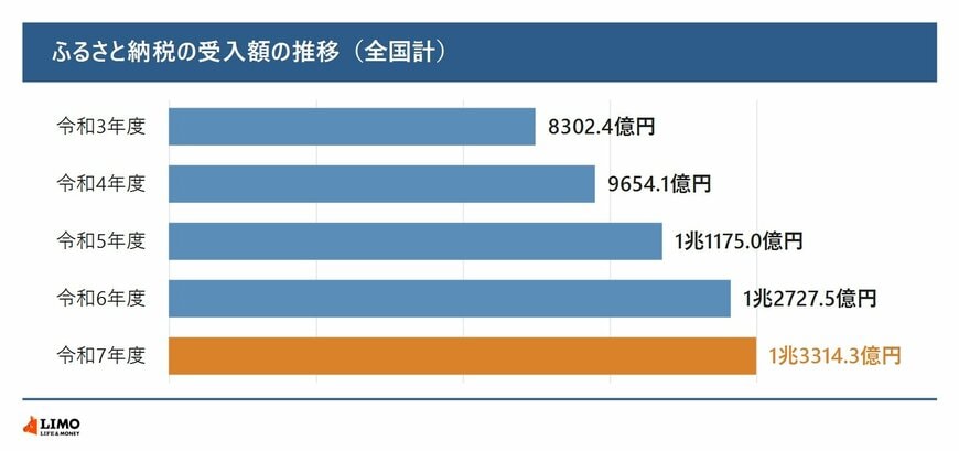 ふるさと納税の受入額の推移（全国計）