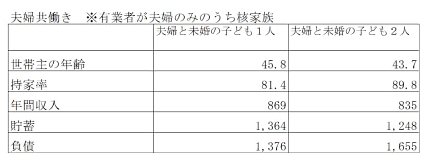 共働き世帯の貯蓄と負債額