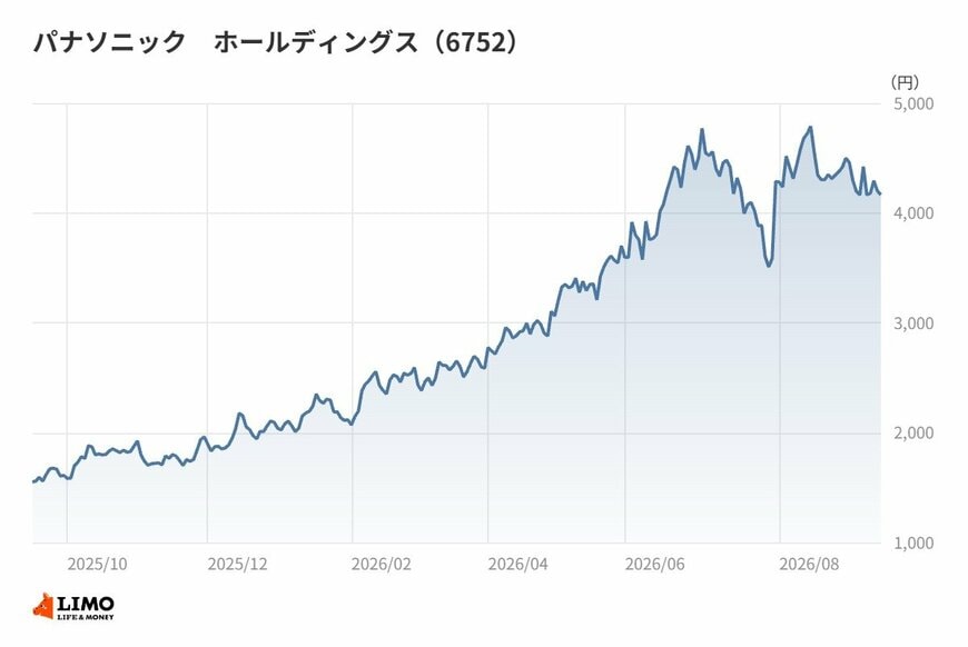 出所：各種資料をもとに筆者作成