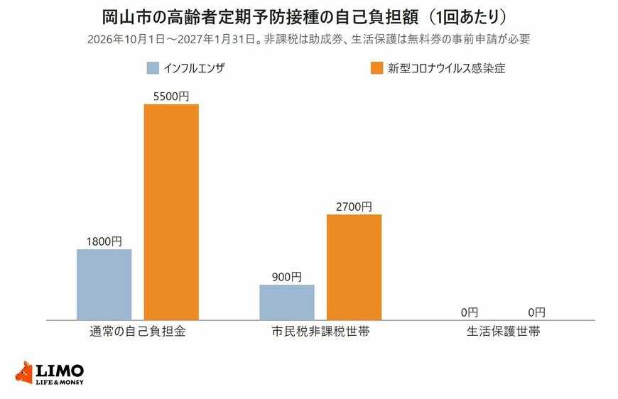 岡山市の高齢者定期予防接種のインフルエンザと新型コロナウイルス感染症の自己負担額を、通常・市民税非課税世帯・生活保護世帯で比べた棒グラフ