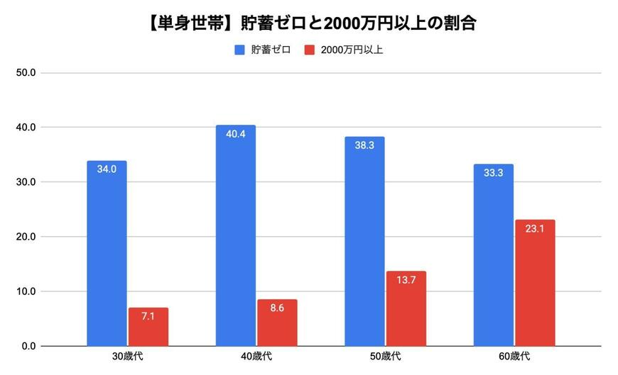 「貯蓄ゼロ・貯蓄2000万円以上」の割合