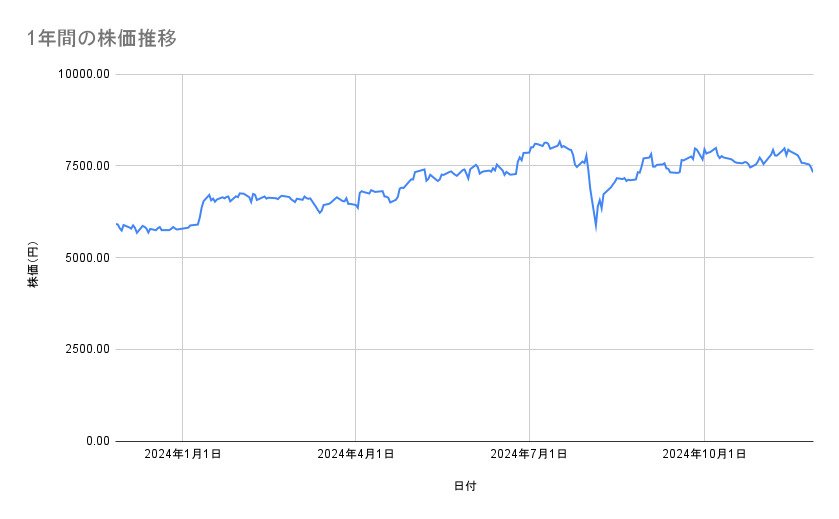 伊藤忠商事の株価推移(1年間)