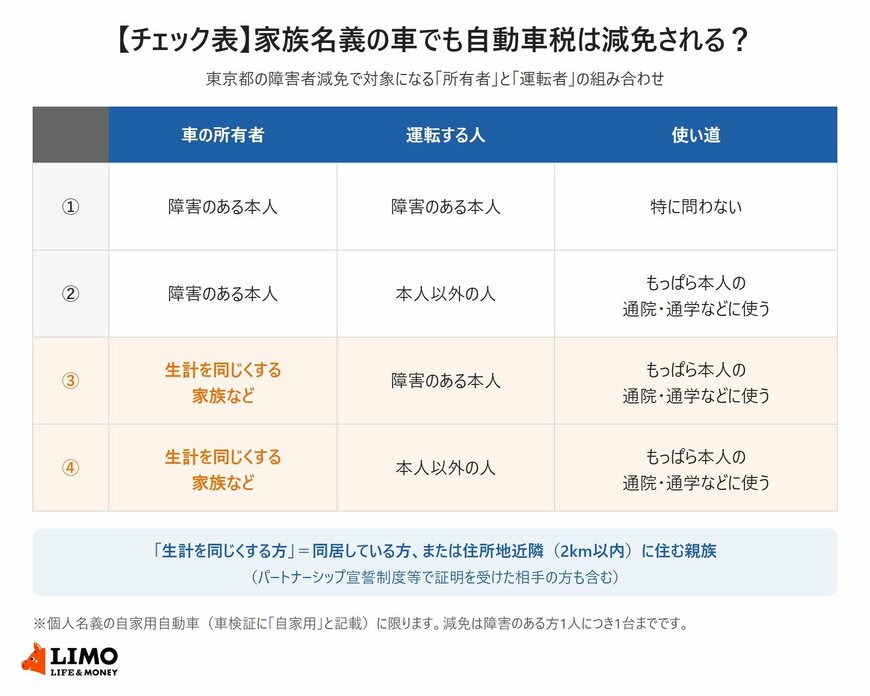 【チェック表】家族名義の車でも自動車税は減免される？