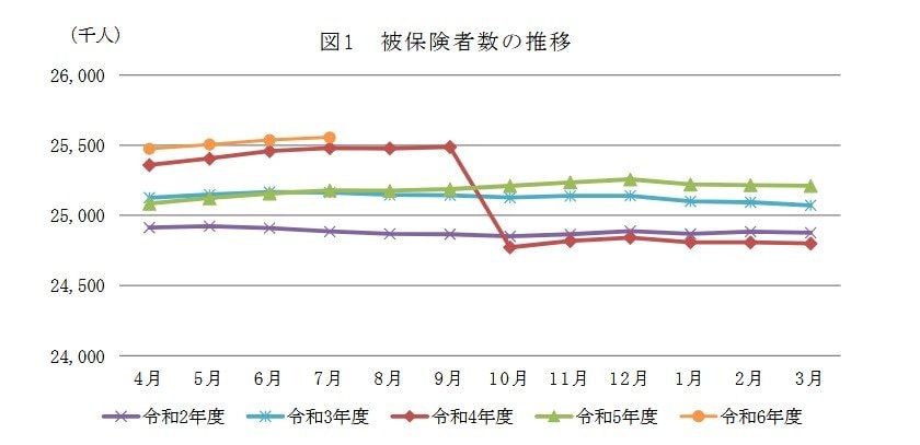 協会けんぽの被保険者の推移