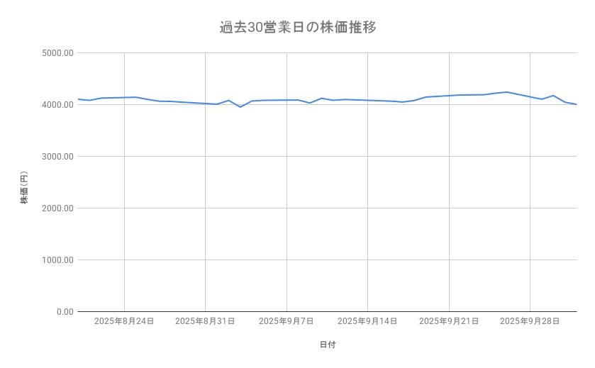 三井住友フィナンシャルグループの株価推移(過去30営業日)