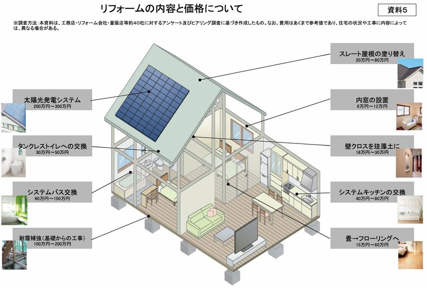 リフォームの内容と価格