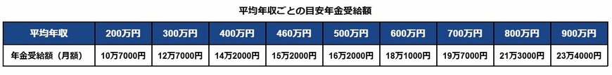 平均年収ごとの目安年金受給額