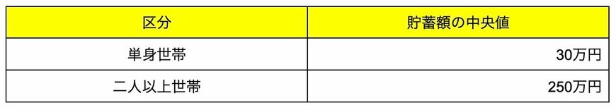 50歳代の貯蓄額の中央値