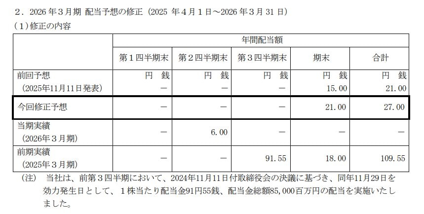 2026 年３月期 配当予想の修正