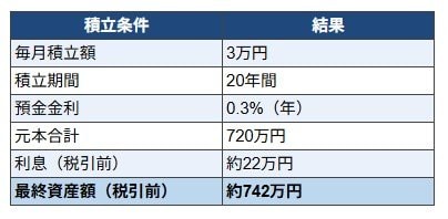 月3万円を20年続けた場合預金額