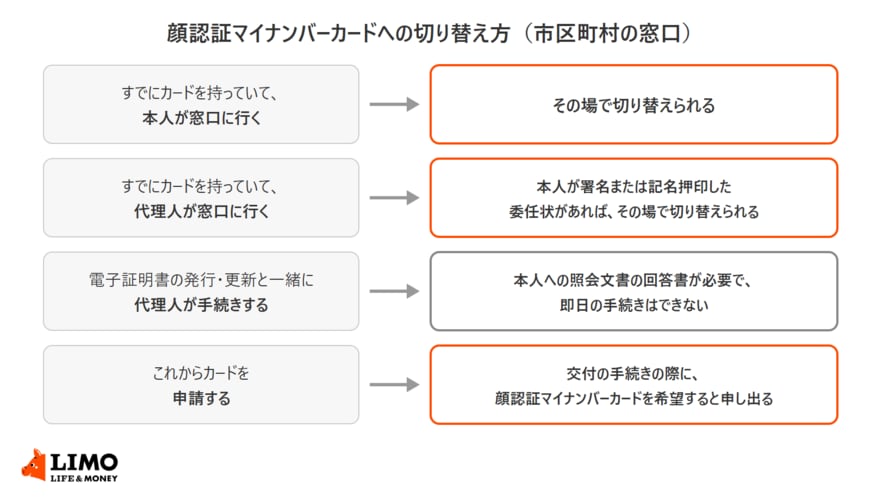 顔認証マイナンバーカードへの切り替えについて、本人が窓口に行く場合、代理人が委任状を持って行く場合、電子証明書の発行・更新と一緒に代理人が手続きする場合、これからカードを申請する場合の扱いを並べた図
