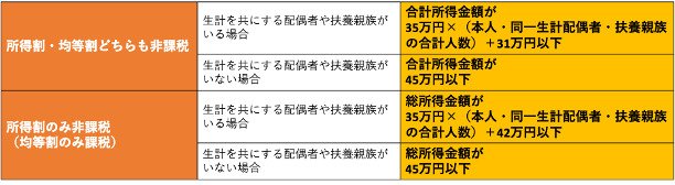 住民税が非課税になる要件