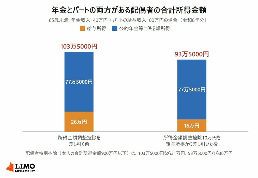 65歳未満で年金収入140万円とパートの給与収入100万円がある配偶者について、所得金額調整控除を差し引く前と後の合計所得金額を積み上げた棒グラフ