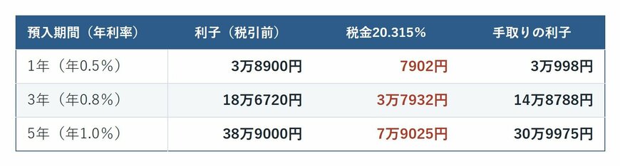 定期預金778万円を預けた場合の利子・税金20.315％・手取りの利子の試算表