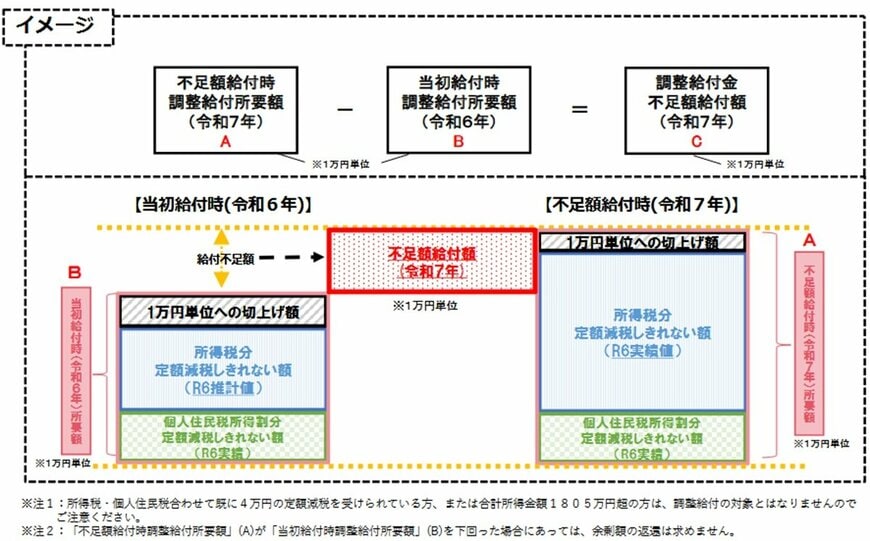 「調整給付金(不足額給付)」とは?