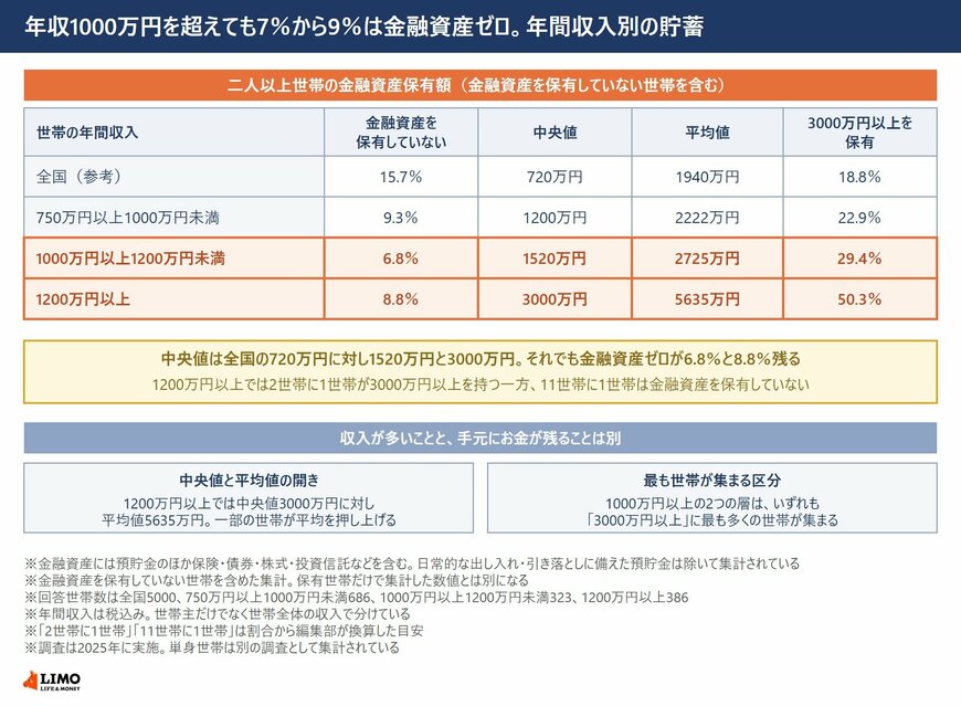 二人以上世帯の年間収入別に、金融資産の非保有割合と中央値・平均値・3000万円以上を保有する割合を並べた表