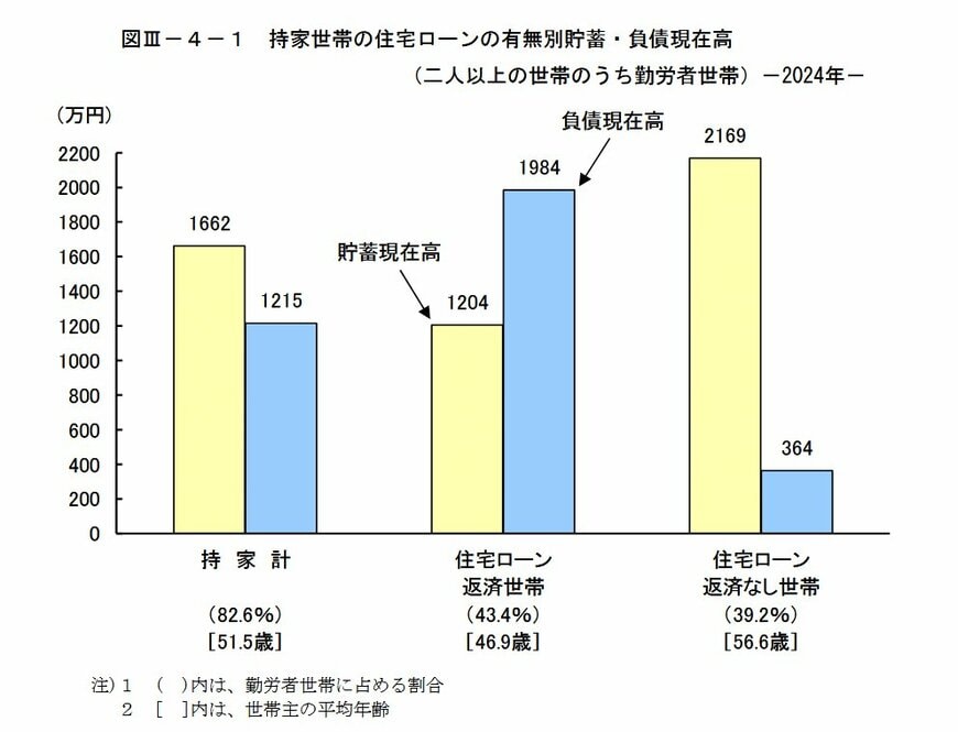 持家世帯の住宅ローンの有無別貯蓄・負債現在高
