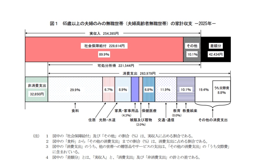 65歳以上無職夫婦世帯の月の生活費
