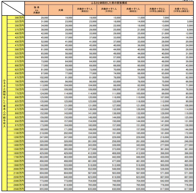 ふるさと納税額（年間上限）の目安表