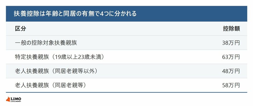 扶養控除は年齢と同居の有無で4つに分かれる
