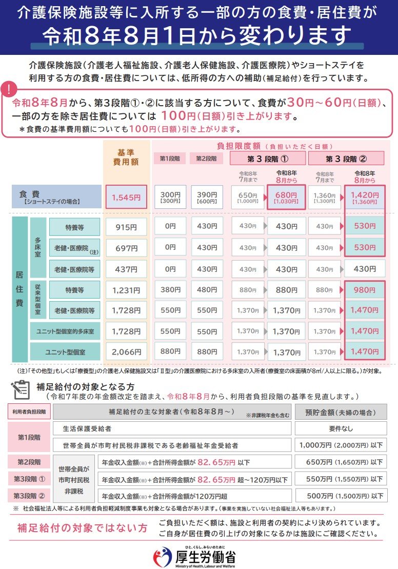 2026年8月からは食費・居住費の負担限度額も引き上げへ