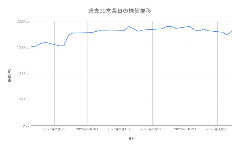 パナソニック　ホールディングスの株価推移（過去30営業日）