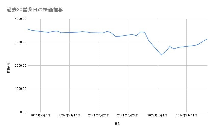 みずほフィナンシャルグループの株価推移（過去30営業日）